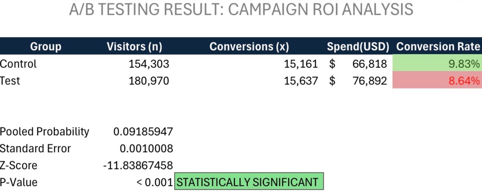 A/B Testing Statistical Results