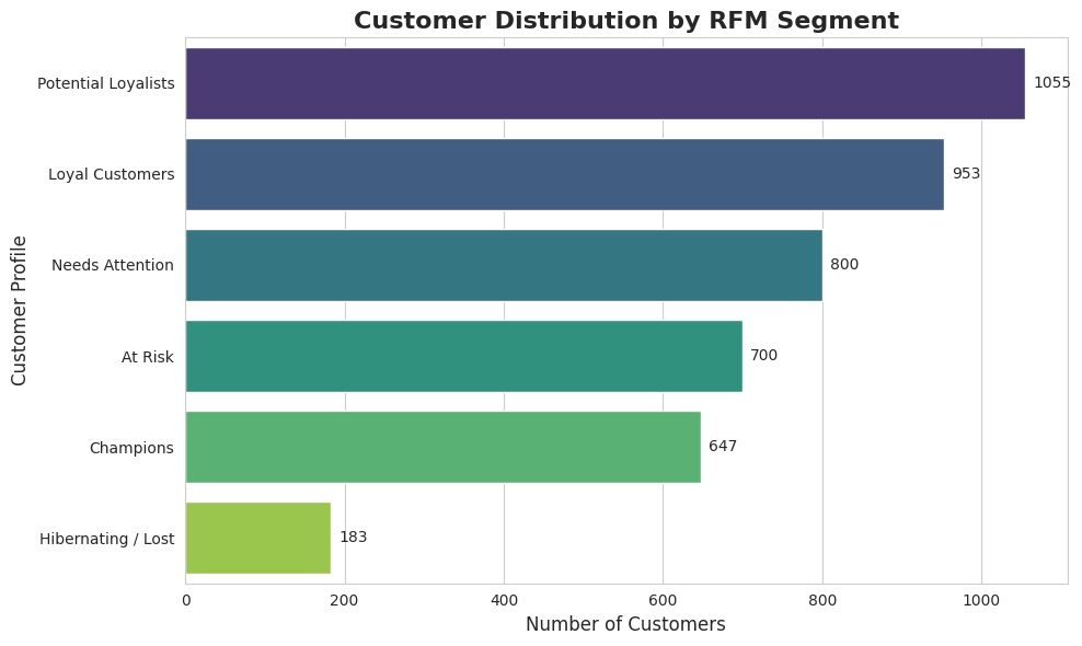RFM Customer Segment Distribution