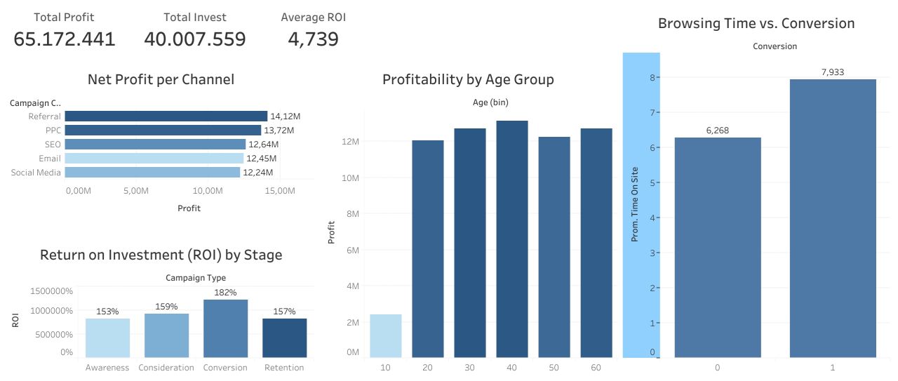 Digital Marketing Profitability Tableau Dashboard